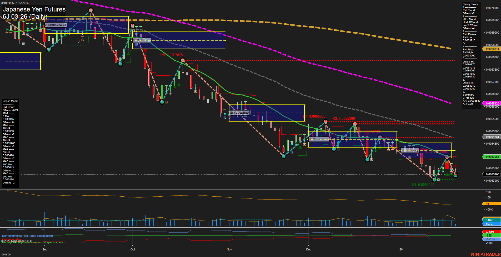 6J Japanese Yen Futures Daily Chart Analysis: 2026-Jan-22 07:02 CT