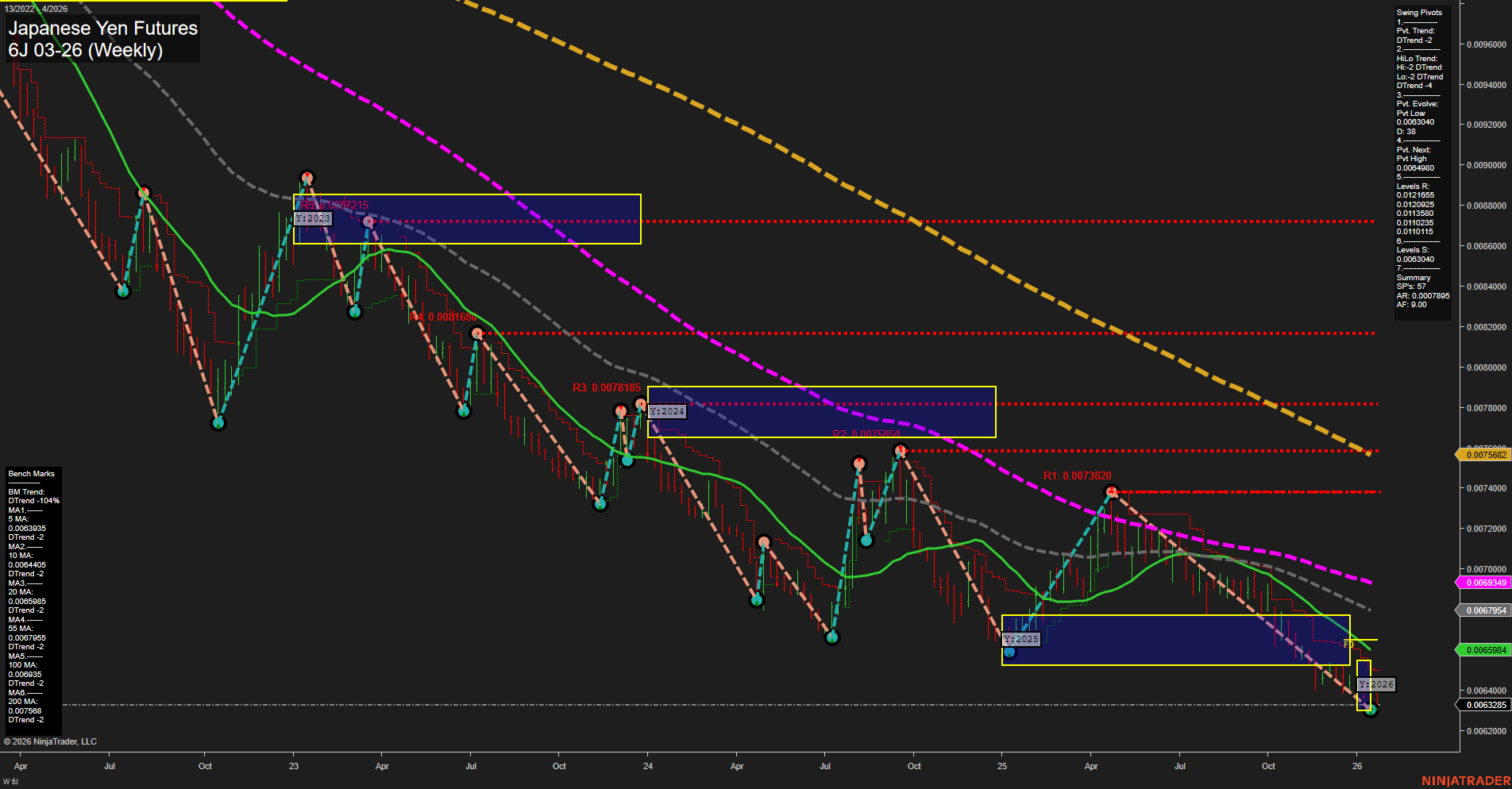 6J Japanese Yen Futures Weekly Chart Analysis: 2026-Jan-22 07:02 CT