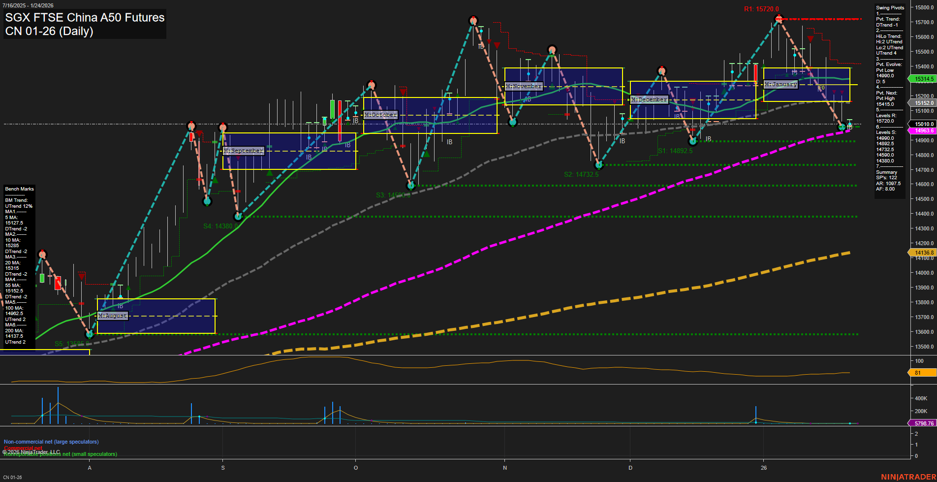 CN SGX FTSE China A50 Futures Daily Chart Analysis: 2026-Jan-22 07:04 CT