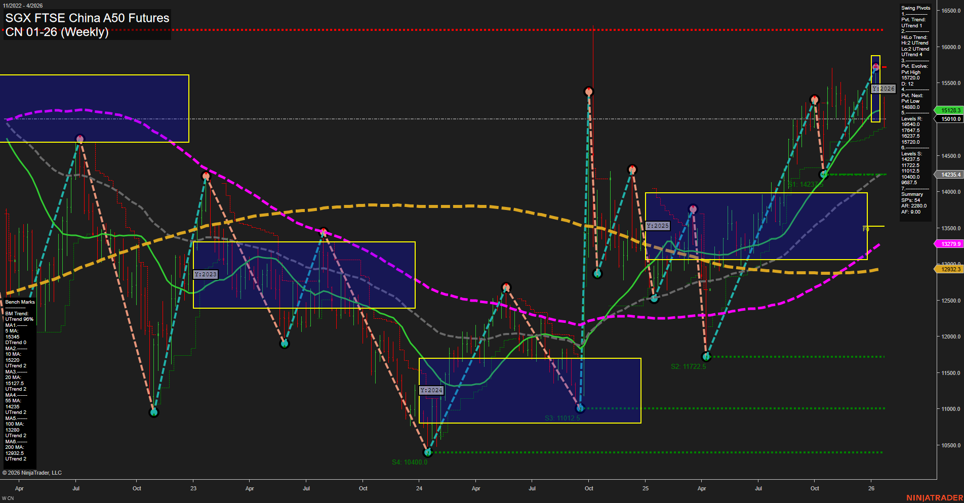 CN SGX FTSE China A50 Futures Weekly Chart Analysis: 2026-Jan-22 07:04 CT