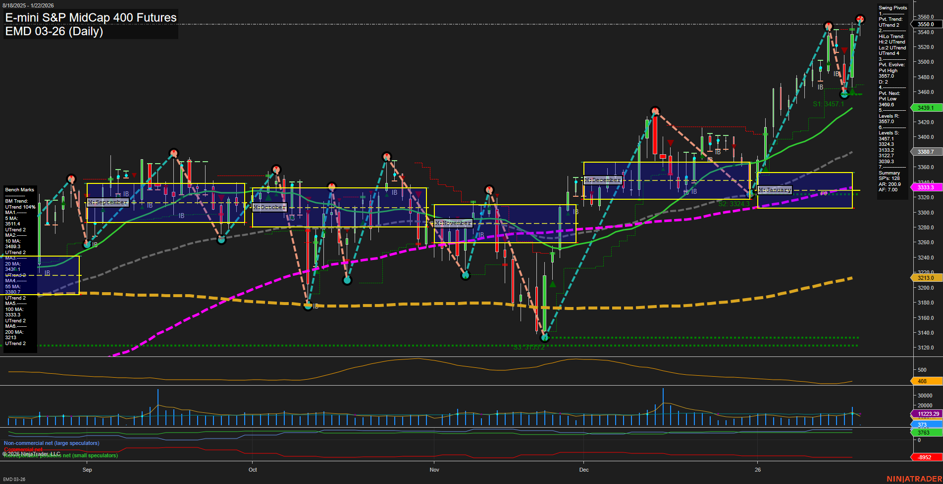 EMD E-mini S&P MidCap 400 Futures Daily Chart Analysis: 2026-Jan-22 07:05 CT