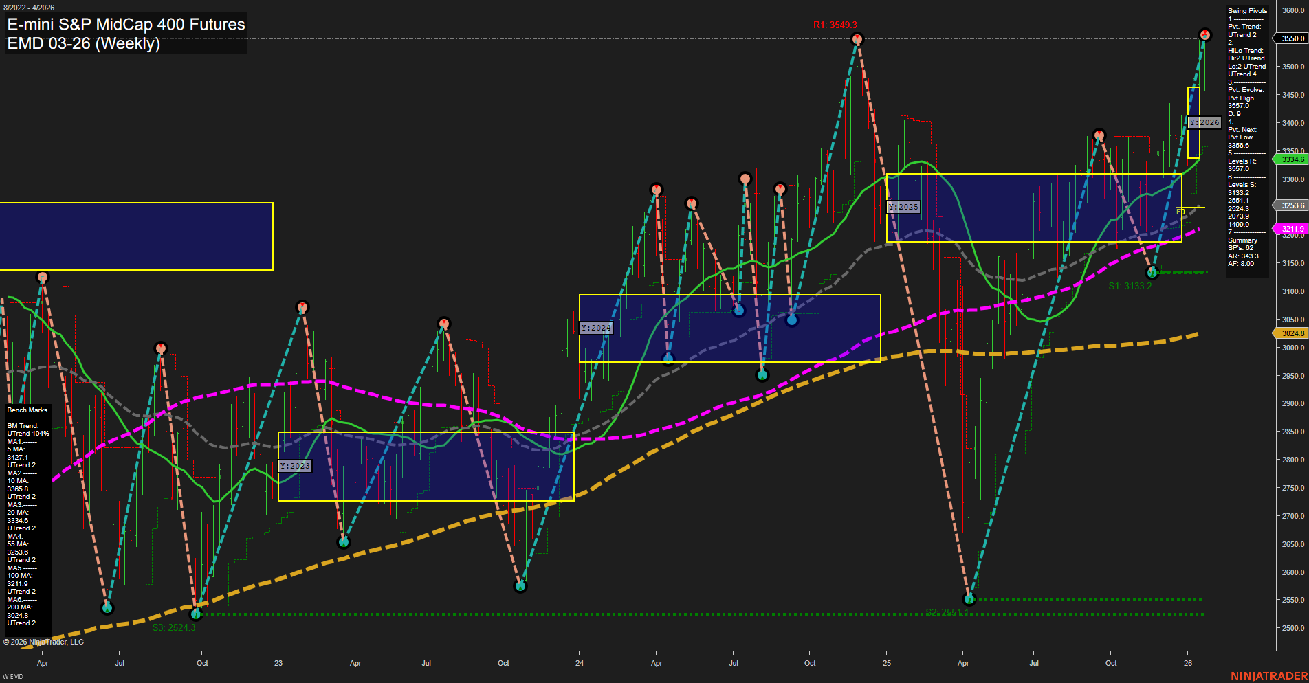 EMD E-mini S&P MidCap 400 Futures Weekly Chart Analysis: 2026-Jan-22 07:05 CT