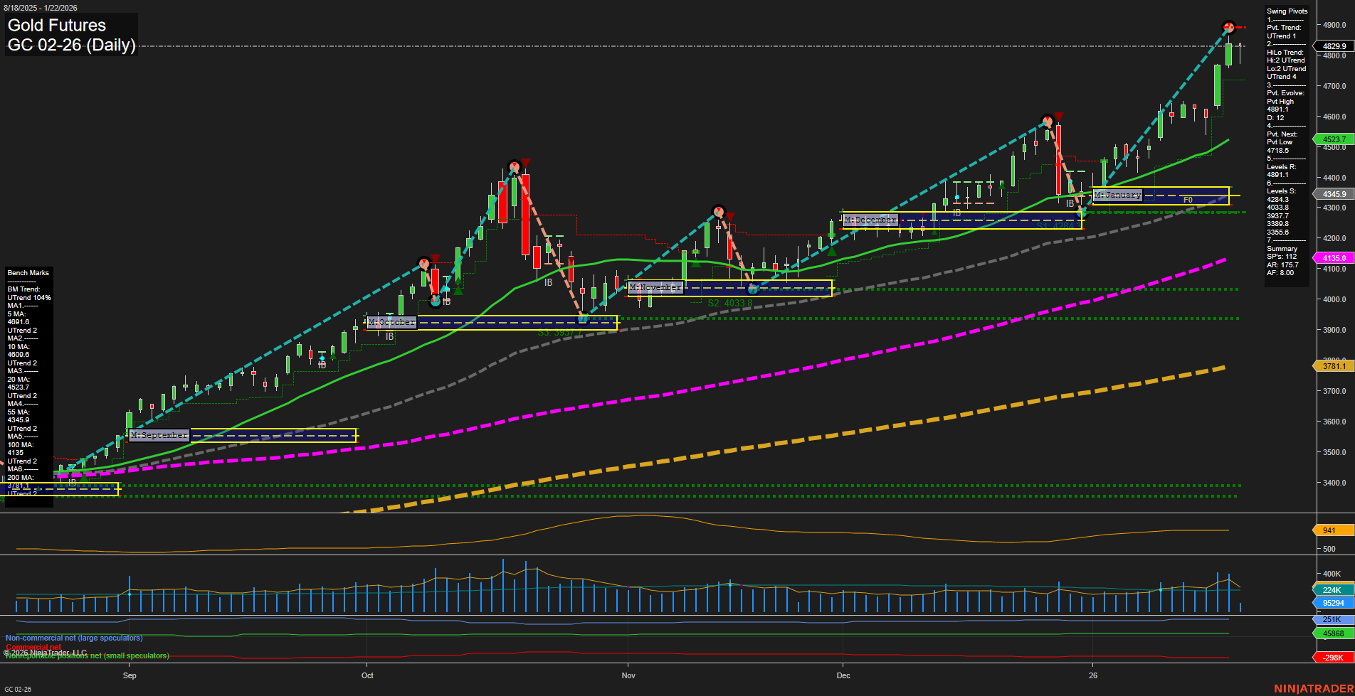 GC Gold Futures Daily Chart Analysis: 2026-Jan-22 07:09 CT