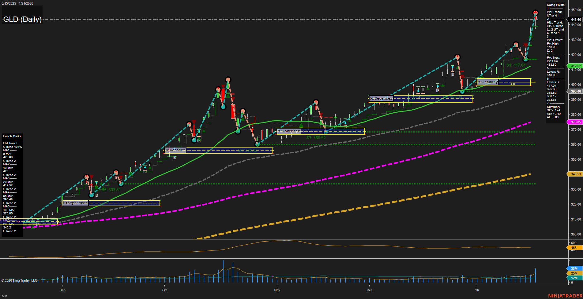GLD SPDR Gold Shares Daily Chart Analysis: 2026-Jan-22 07:10 CT