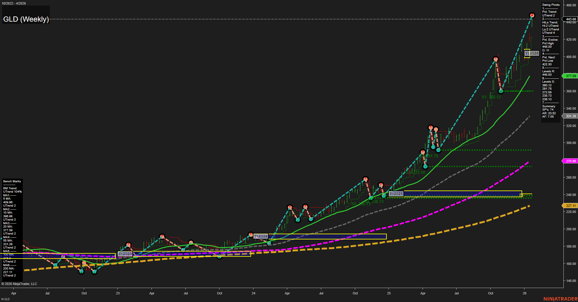 GLD SPDR Gold Shares Weekly Chart Analysis: 2026-Jan-22 07:10 CT
