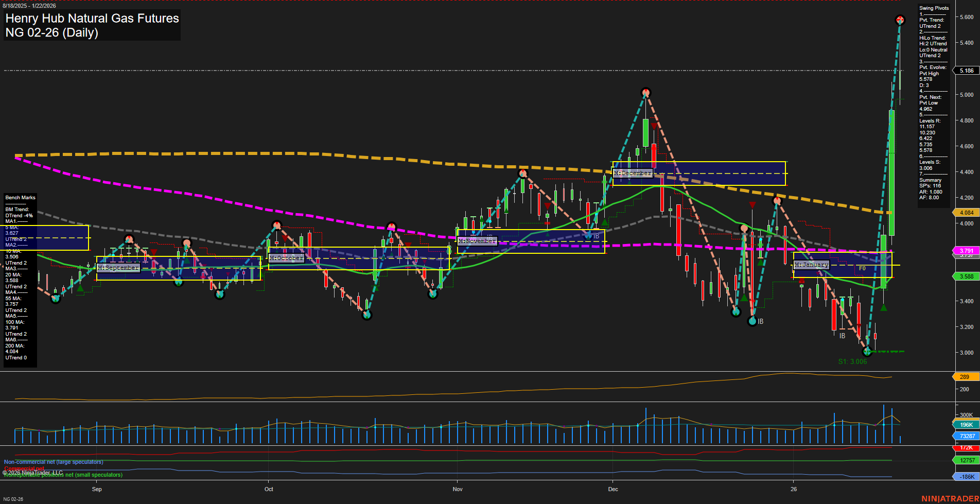 NG Henry Hub Natural Gas Futures Daily Chart Analysis: 2026-Jan-22 07:11 CT