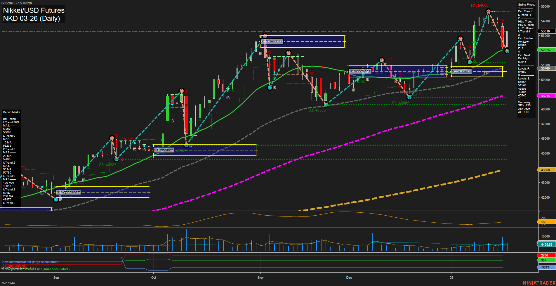 NKD Nikkei/USD Futures Daily Chart Analysis: 2026-Jan-22 07:12 CT