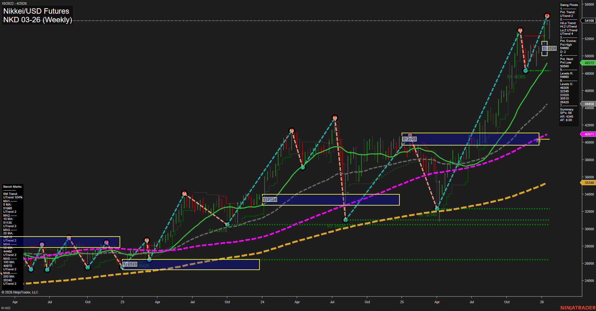 NKD Nikkei/USD Futures Weekly Chart Analysis: 2026-Jan-22 07:12 CT