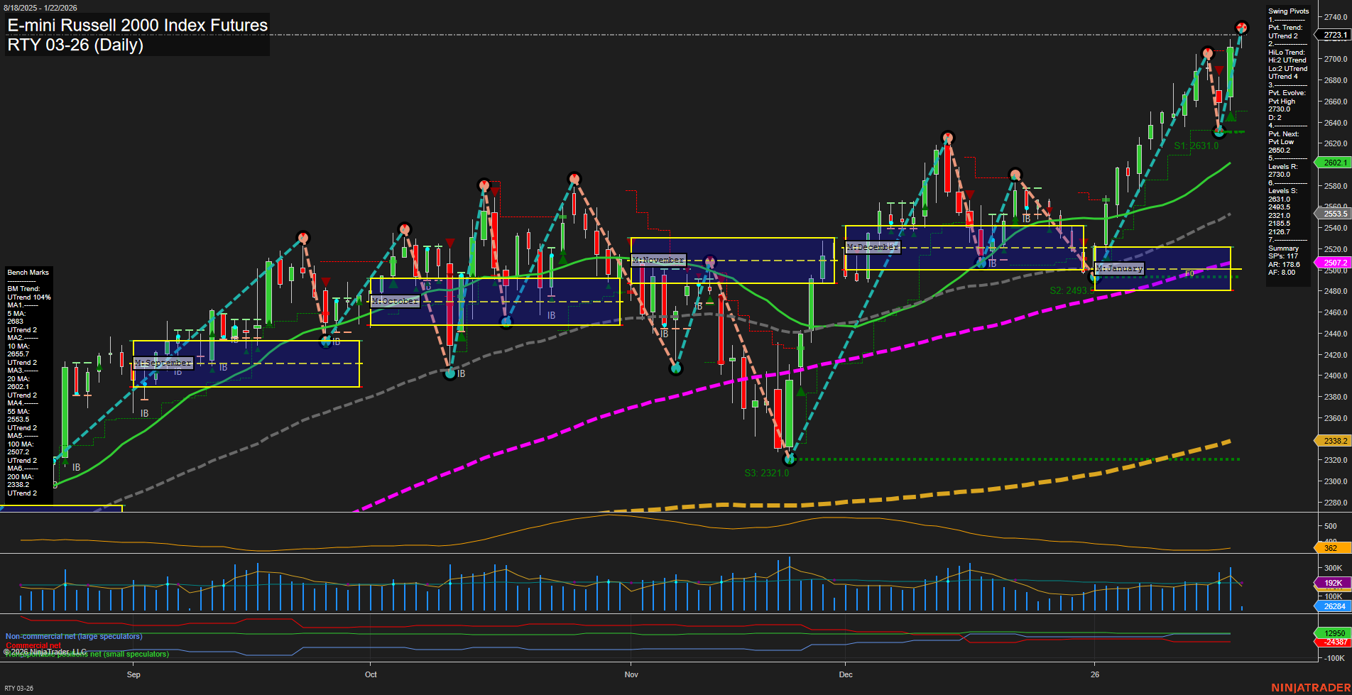 RTY E-mini Russell 2000 Index Futures Daily Chart Analysis: 2026-Jan-22 07:16 CT