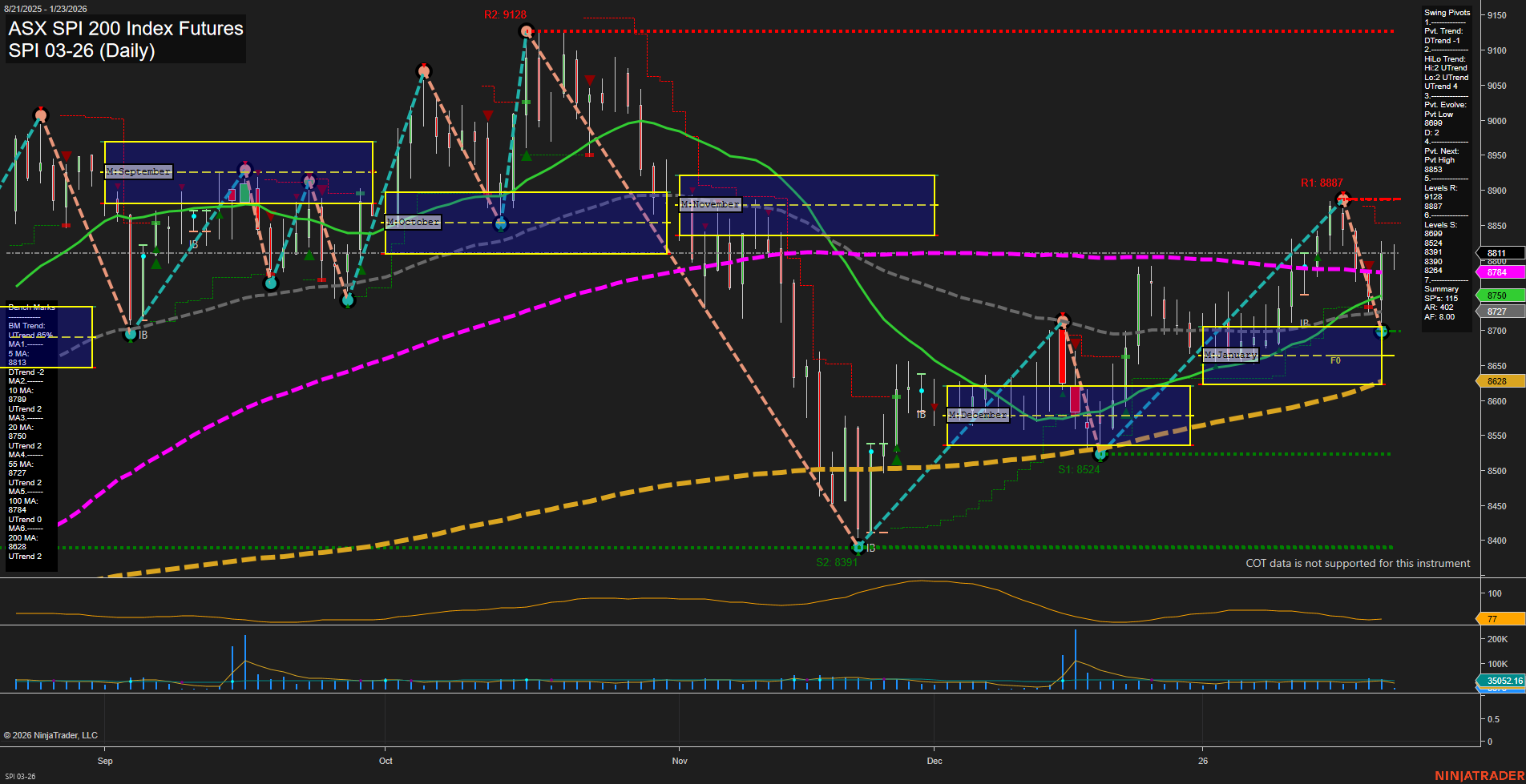 SPI ASX SPI 200 Index Futures Daily Chart Analysis: 2026-Jan-22 07:17 CT