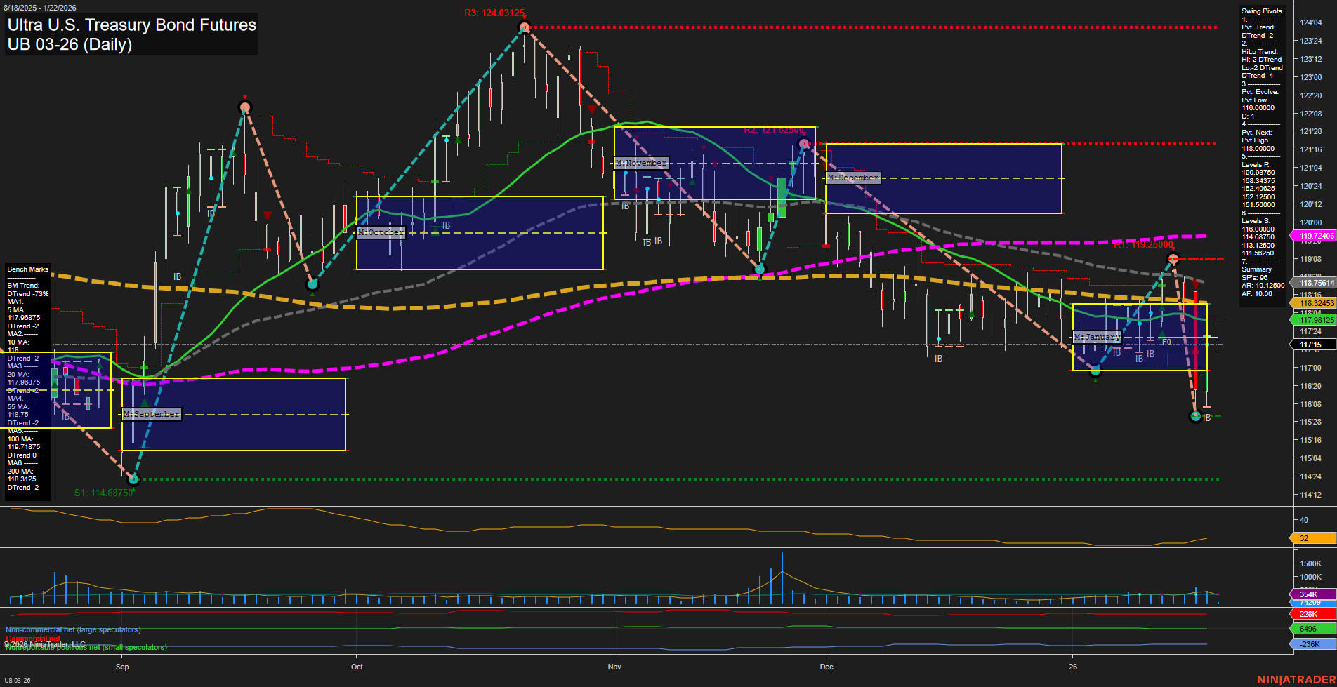 UB Ultra U.S. Treasury Bond Futures Daily Chart Analysis: 2026-Jan-22 07:19 CT