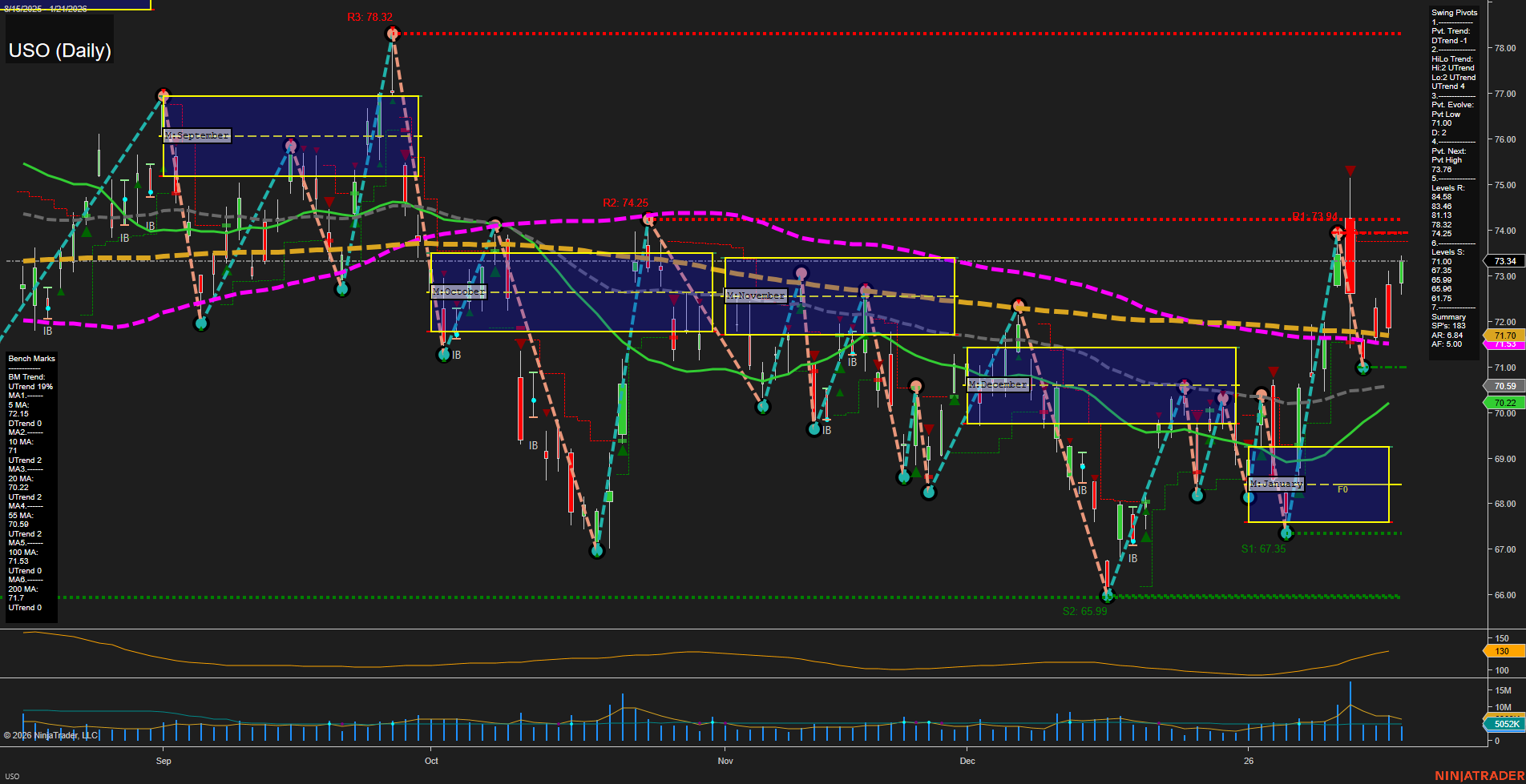 USO United States Oil Fund LP Daily Chart Analysis: 2026-Jan-22 07:20 CT