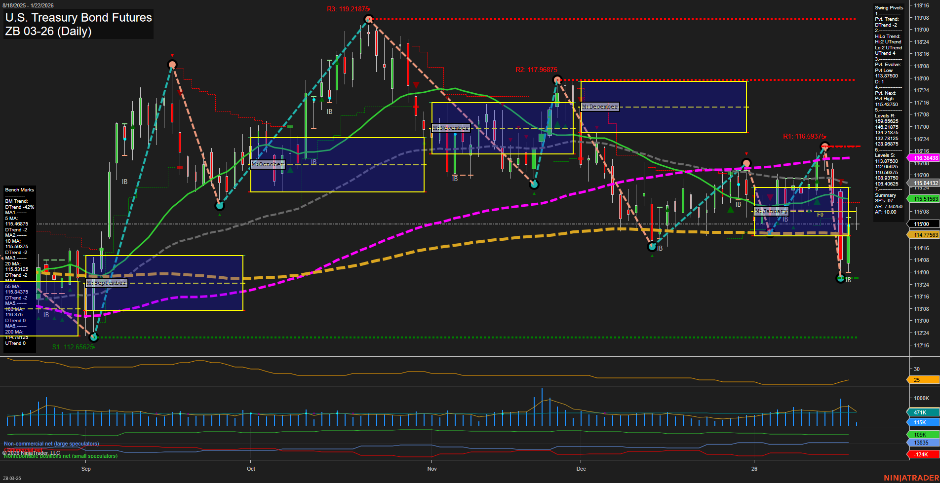 ZB U.S. Treasury Bond Futures Daily Chart Analysis: 2026-Jan-22 07:22 CT