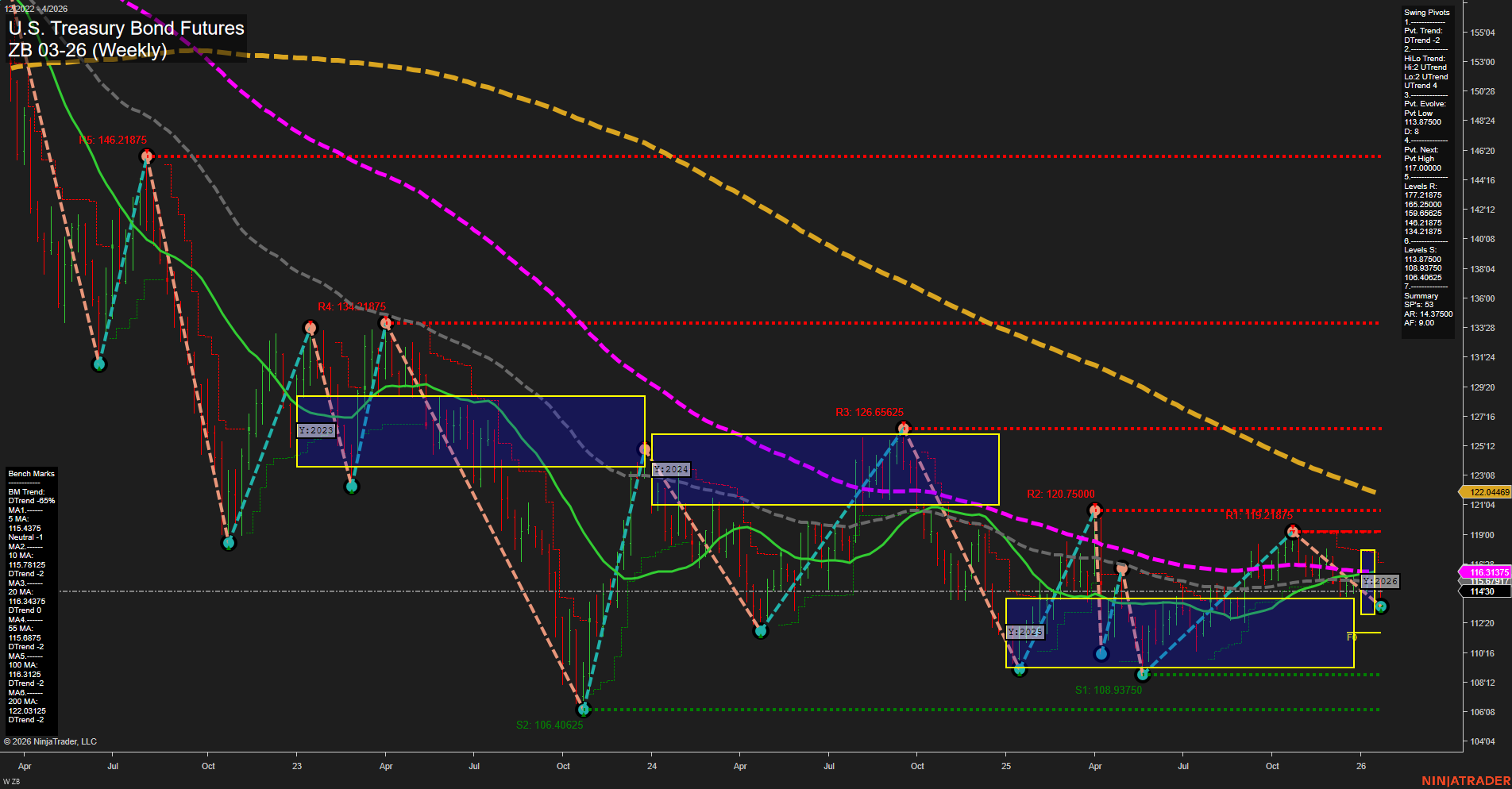 ZB U.S. Treasury Bond Futures Weekly Chart Analysis: 2026-Jan-22 07:22 CT