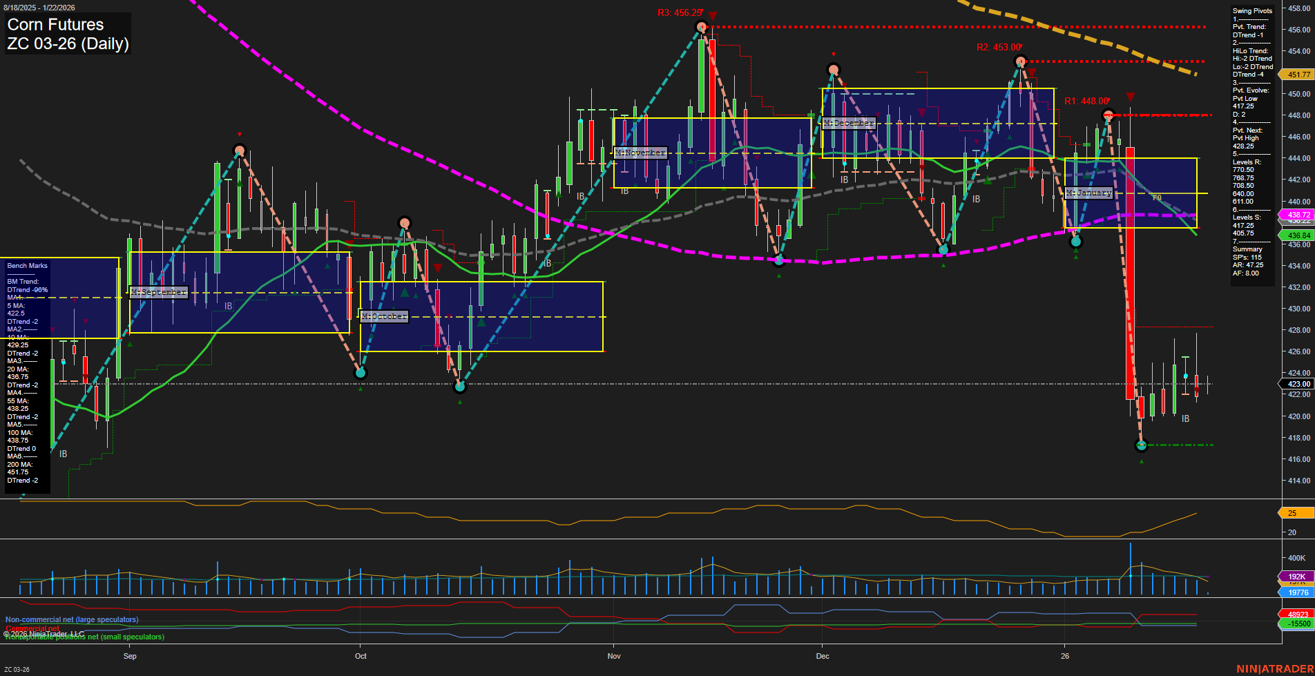 ZC Corn Futures Daily Chart Analysis: 2026-Jan-22 07:22 CT