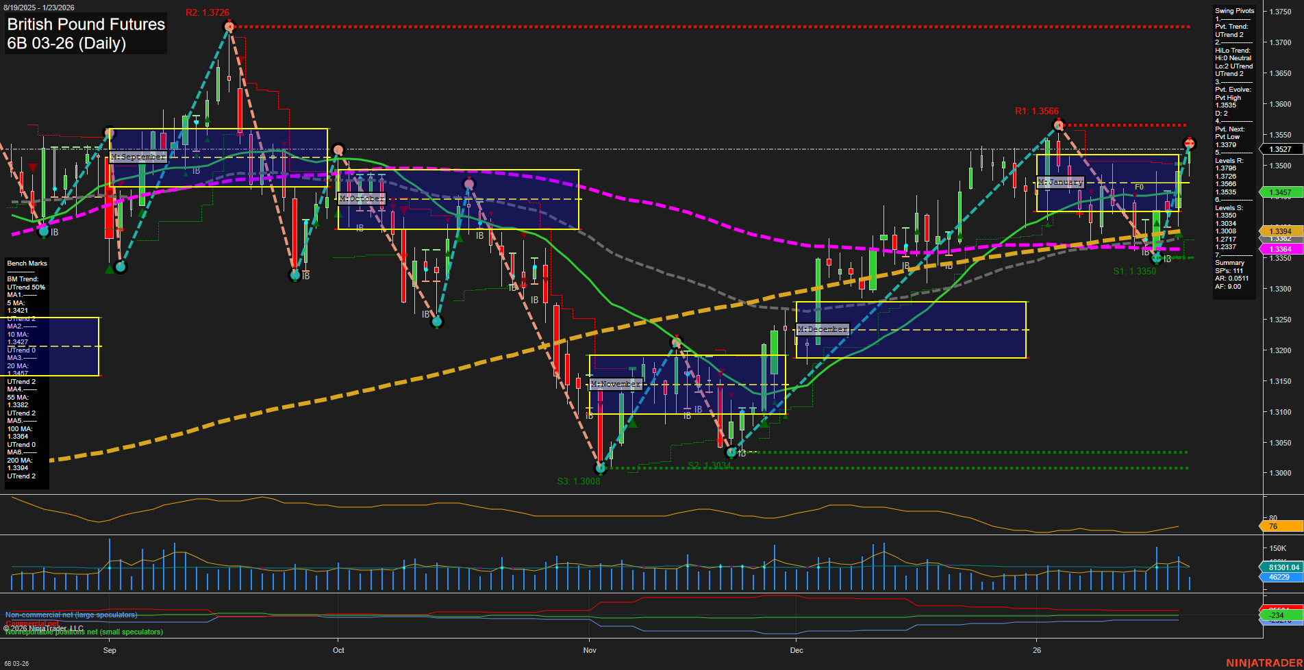 6B British Pound Futures Daily Chart Analysis: 2026-Jan-23 07:00 CT