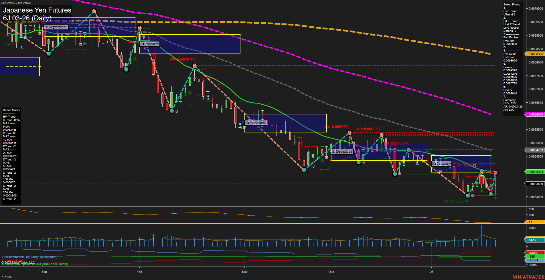 6J Japanese Yen Futures Daily Chart Analysis: 2026-Jan-23 07:02 CT