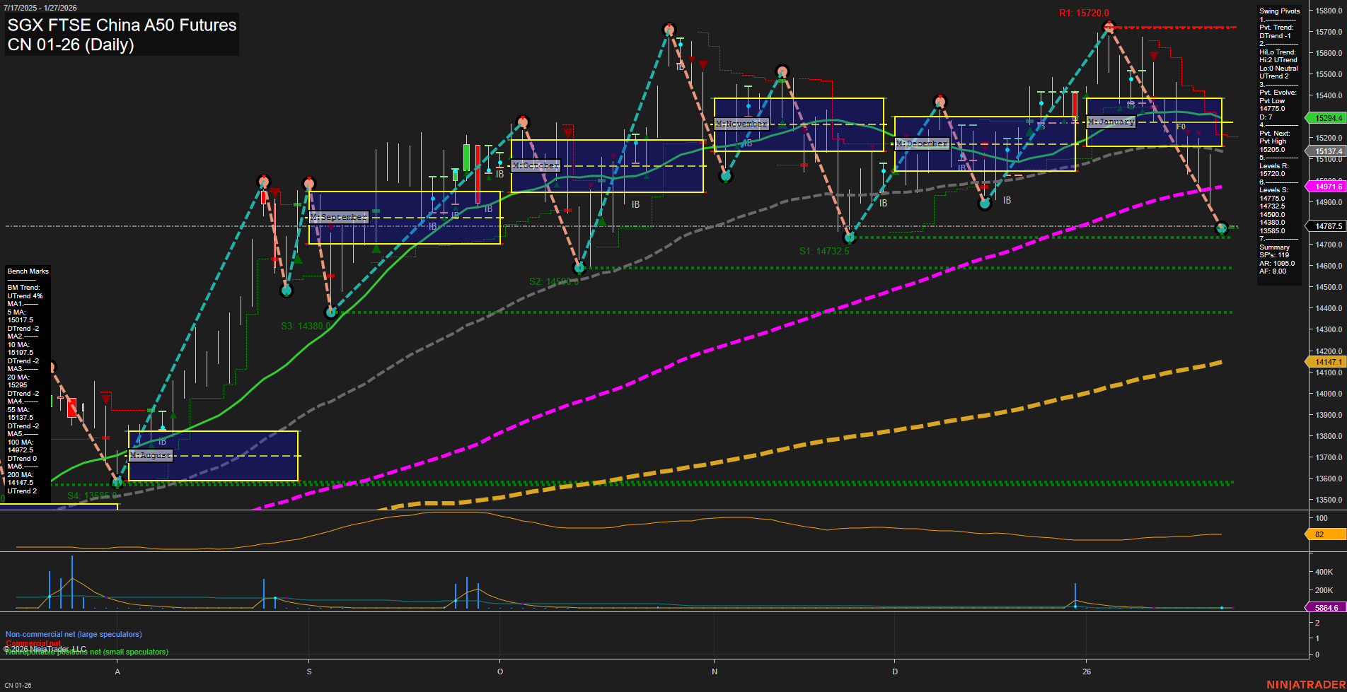 CN SGX FTSE China A50 Futures Daily Chart Analysis: 2026-Jan-23 07:04 CT