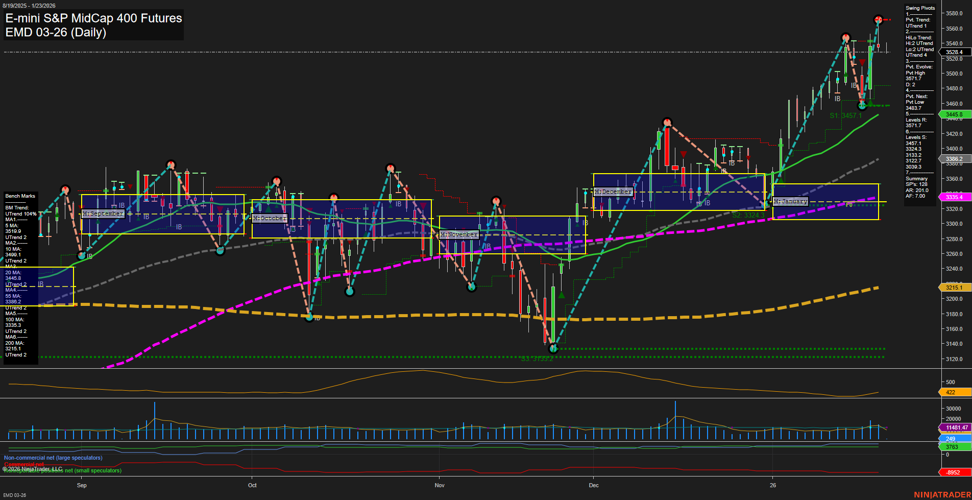 EMD E-mini S&P MidCap 400 Futures Daily Chart Analysis: 2026-Jan-23 07:05 CT