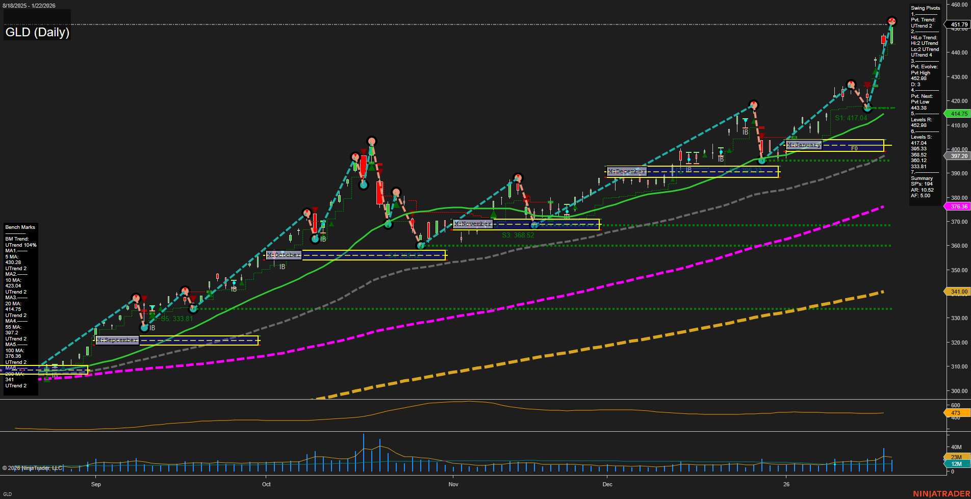 GLD SPDR Gold Shares Daily Chart Analysis: 2026-Jan-23 07:10 CT