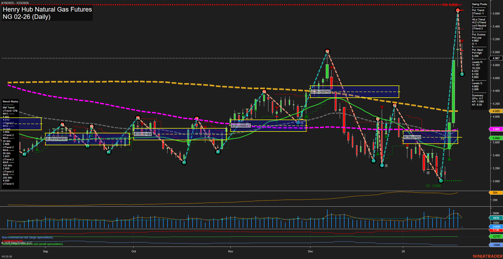 NG Henry Hub Natural Gas Futures Daily Chart Analysis: 2026-Jan-23 07:10 CT