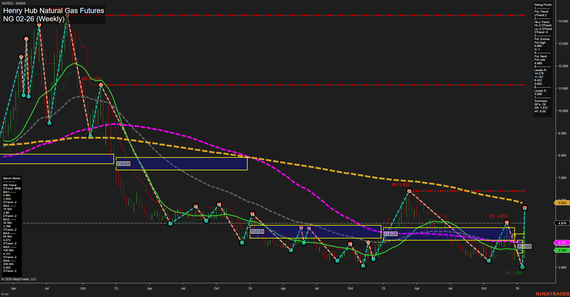 NG Henry Hub Natural Gas Futures Weekly Chart Analysis: 2026-Jan-23 07:11 CT