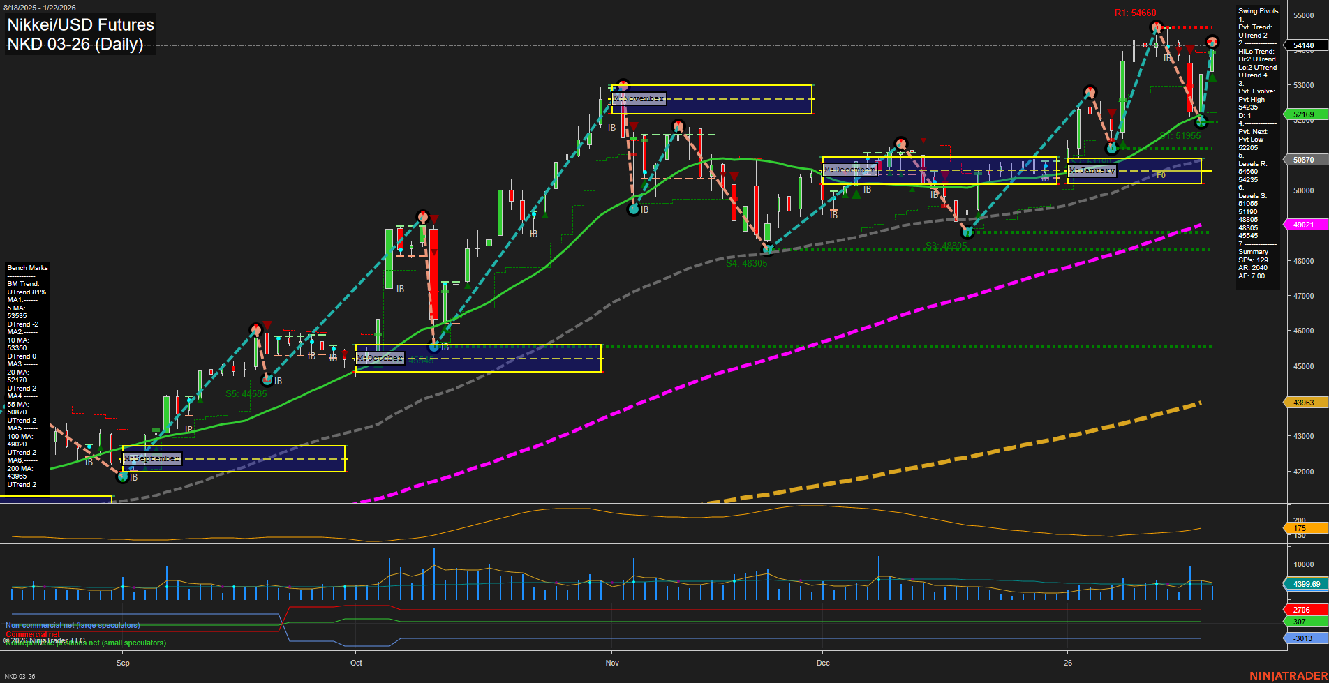 NKD Nikkei/USD Futures Daily Chart Analysis: 2026-Jan-23 07:11 CT