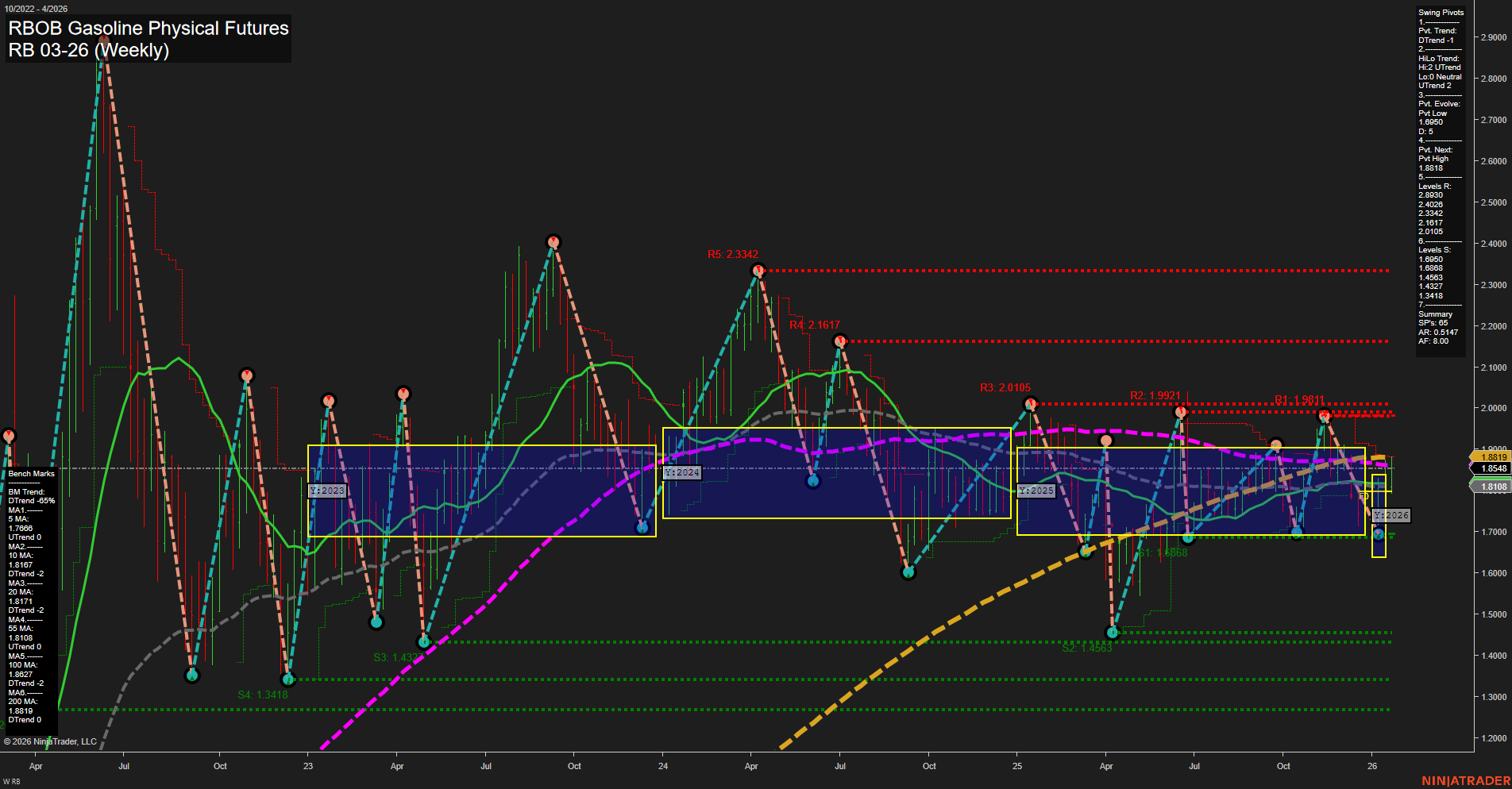 RB RBOB Gasoline Physical Futures Weekly Chart Analysis: 2026-Jan-23 07:14 CT