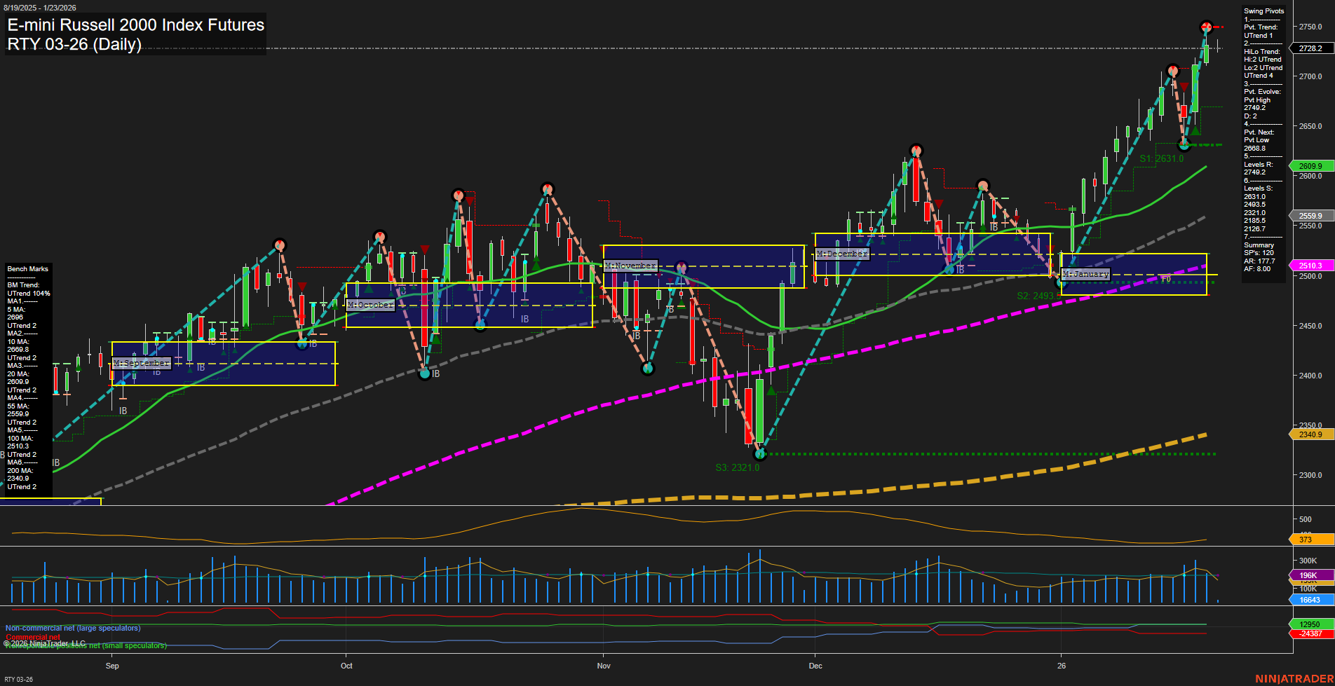 RTY E-mini Russell 2000 Index Futures Daily Chart Analysis: 2026-Jan-23 07:14 CT