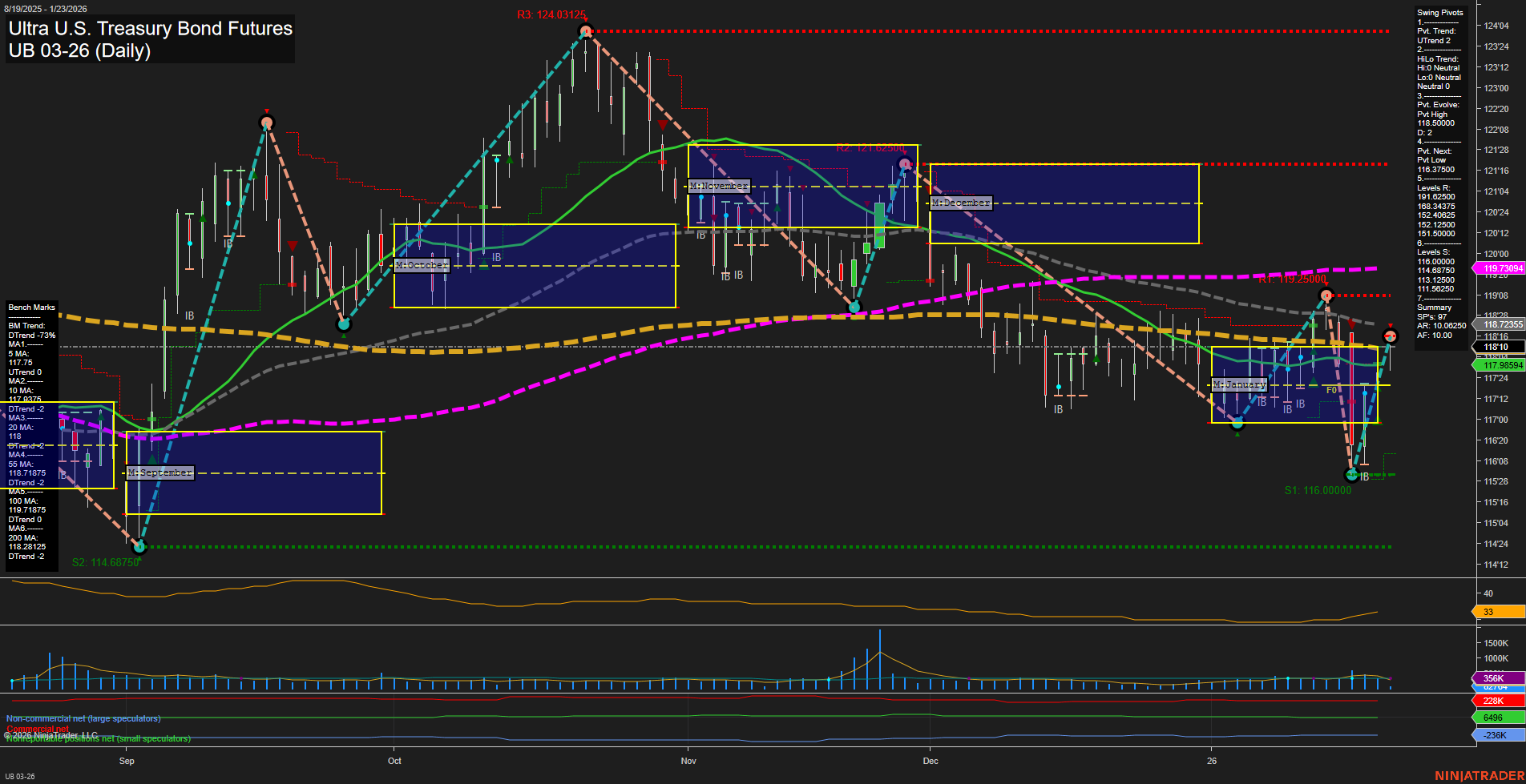 UB Ultra U.S. Treasury Bond Futures Daily Chart Analysis: 2026-Jan-23 07:17 CT