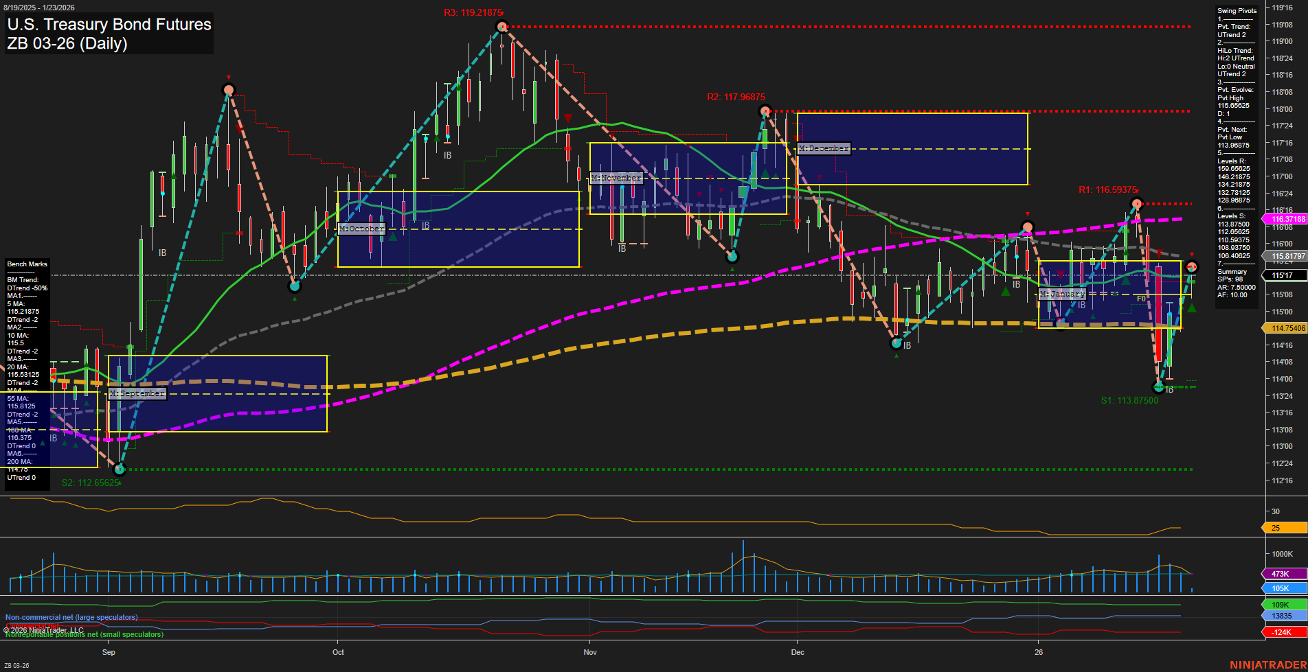 ZB U.S. Treasury Bond Futures Daily Chart Analysis: 2026-Jan-23 07:19 CT