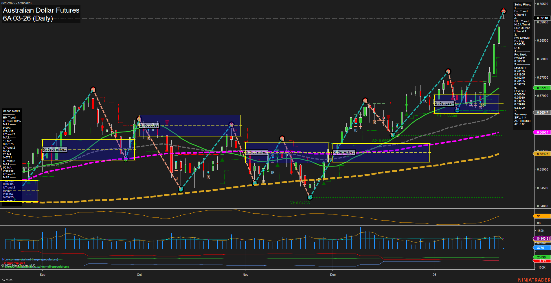 6A Australian Dollar Futures Daily Chart Analysis: 2026-Jan-25 18:00 CT