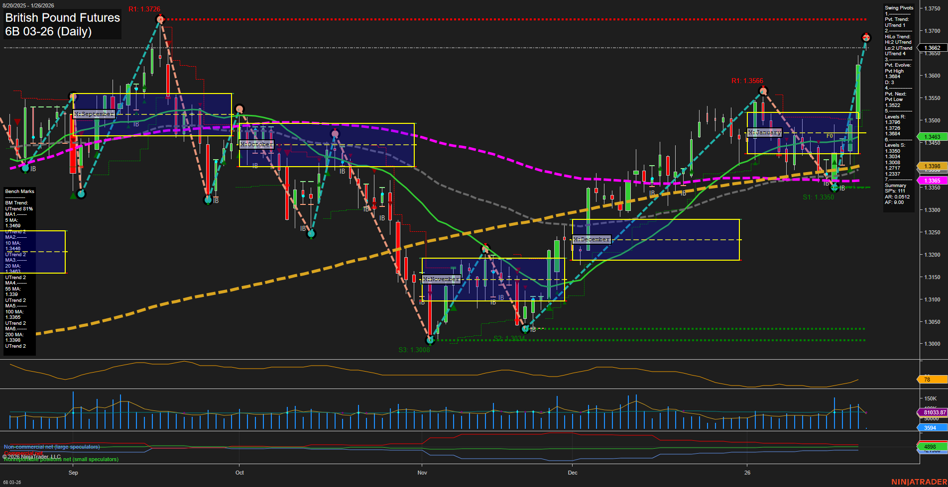 6B British Pound Futures Daily Chart Analysis: 2026-Jan-25 18:00 CT