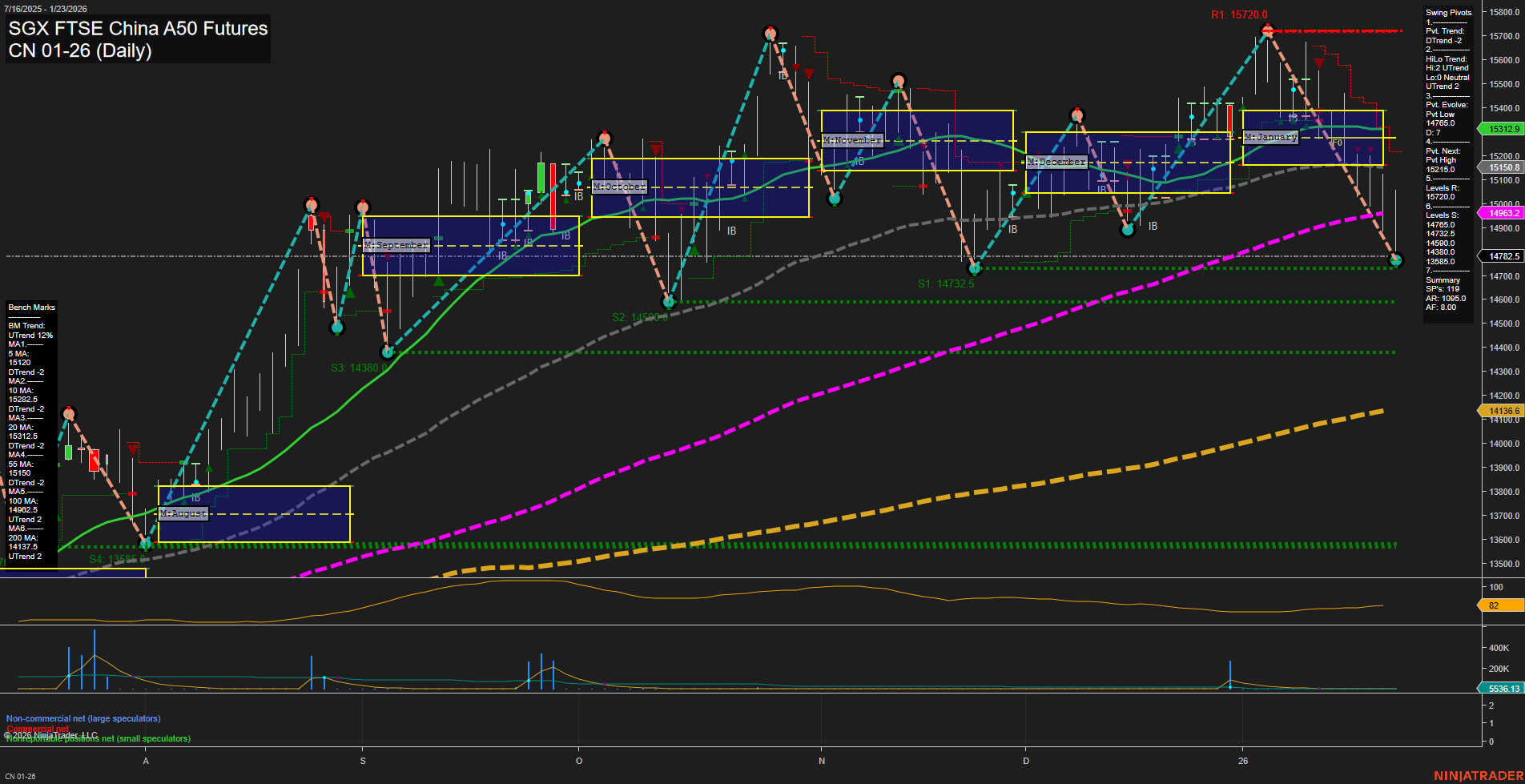 CN SGX FTSE China A50 Futures Daily Chart Analysis: 2026-Jan-25 18:05 CT
