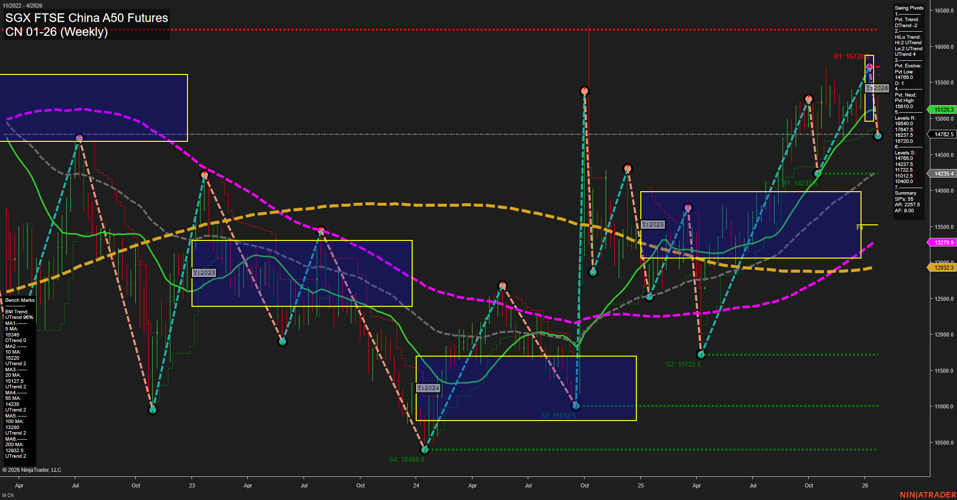 CN SGX FTSE China A50 Futures Weekly Chart Analysis: 2026-Jan-25 18:05 CT