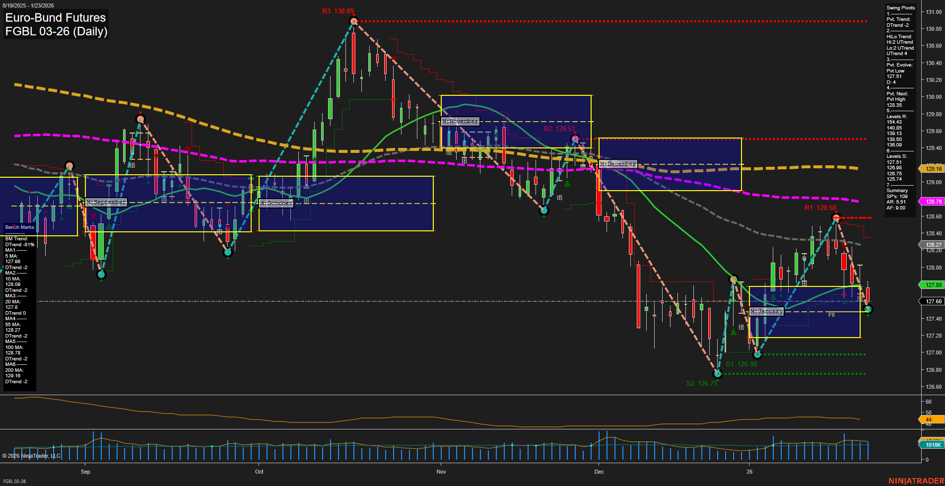 FGBL Euro-Bund Futures Daily Chart Analysis: 2026-Jan-25 18:09 CT