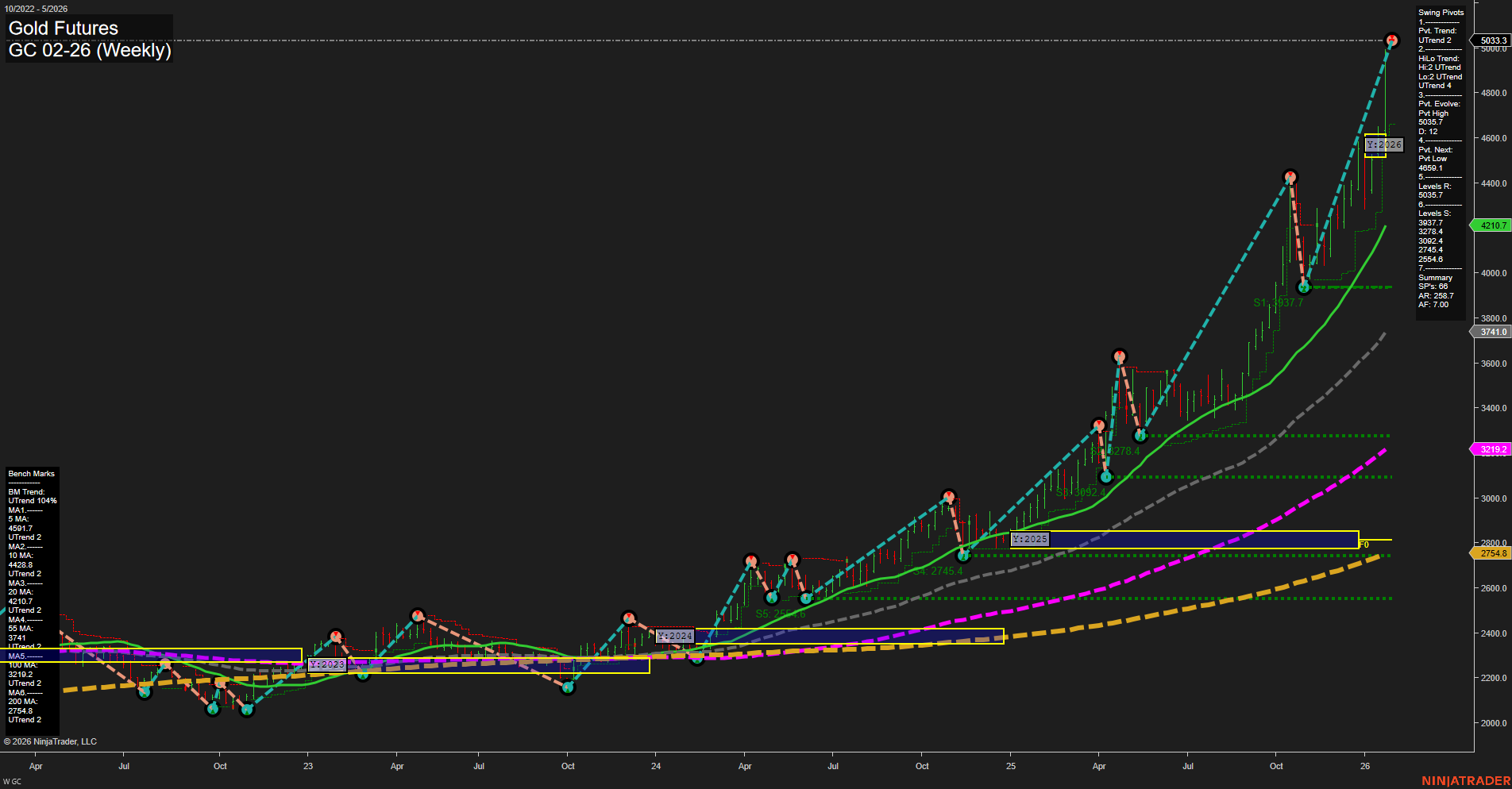 GC Gold Futures Weekly Chart Analysis: 2026-Jan-25 18:10 CT