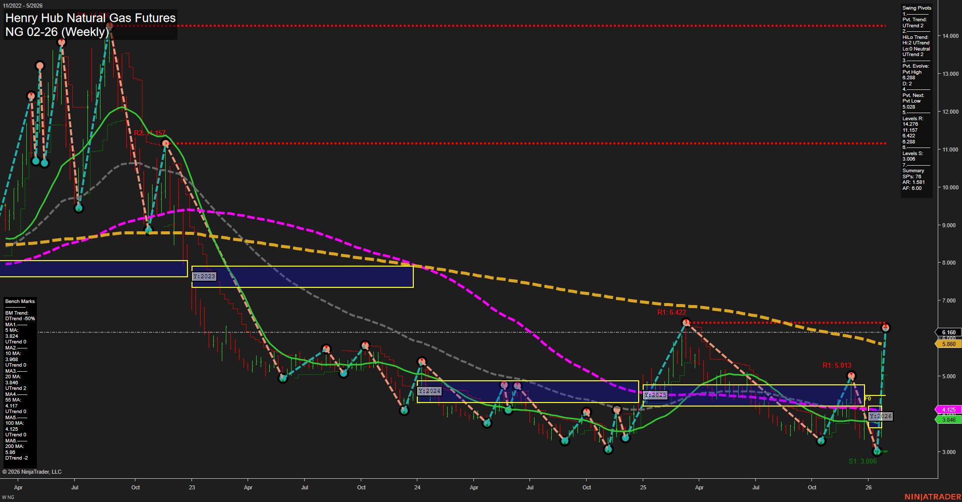 NG Henry Hub Natural Gas Futures Weekly Chart Analysis: 2026-Jan-25 18:11 CT