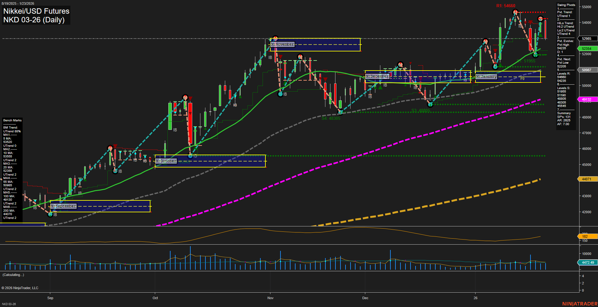 NKD Nikkei/USD Futures Daily Chart Analysis: 2026-Jan-25 18:11 CT