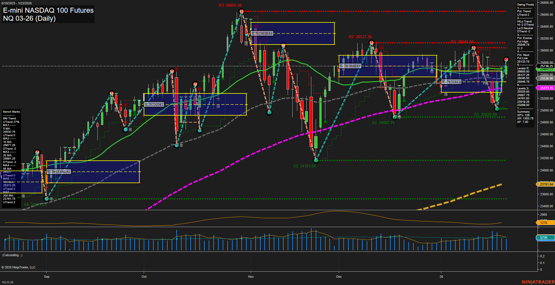 NQ E-mini NASDAQ 100 Futures Daily Chart Analysis: 2026-Jan-25 18:12 CT