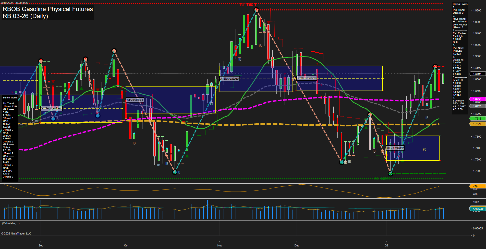 RB RBOB Gasoline Physical Futures Daily Chart Analysis: 2026-Jan-25 18:14 CT