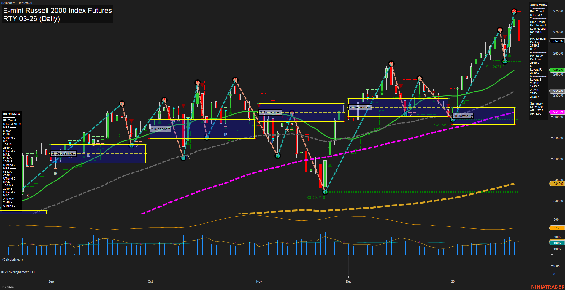 RTY E-mini Russell 2000 Index Futures Daily Chart Analysis: 2026-Jan-25 18:14 CT