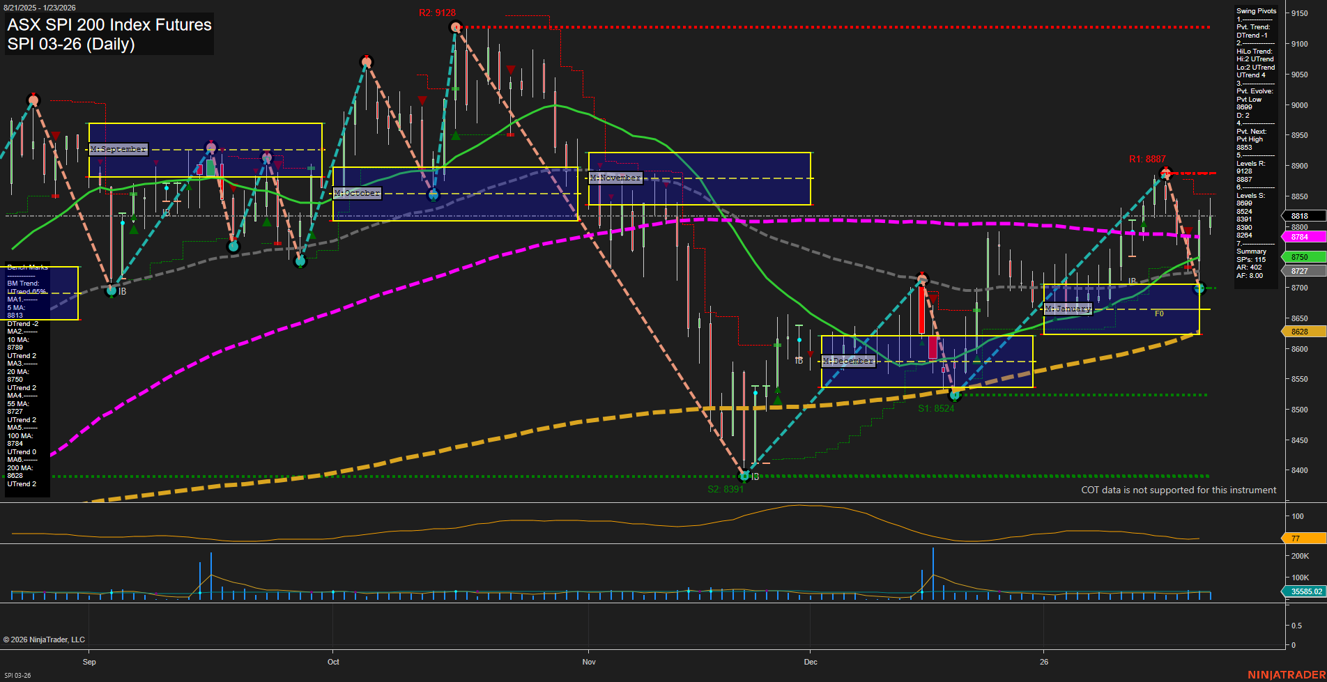 SPI ASX SPI 200 Index Futures Daily Chart Analysis: 2026-Jan-25 18:16 CT