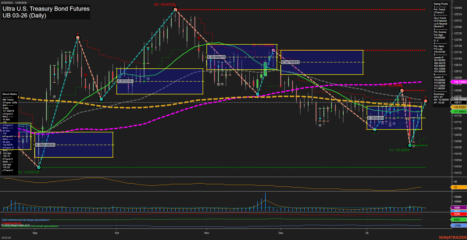 UB Ultra U.S. Treasury Bond Futures Daily Chart Analysis: 2026-Jan-25 18:18 CT