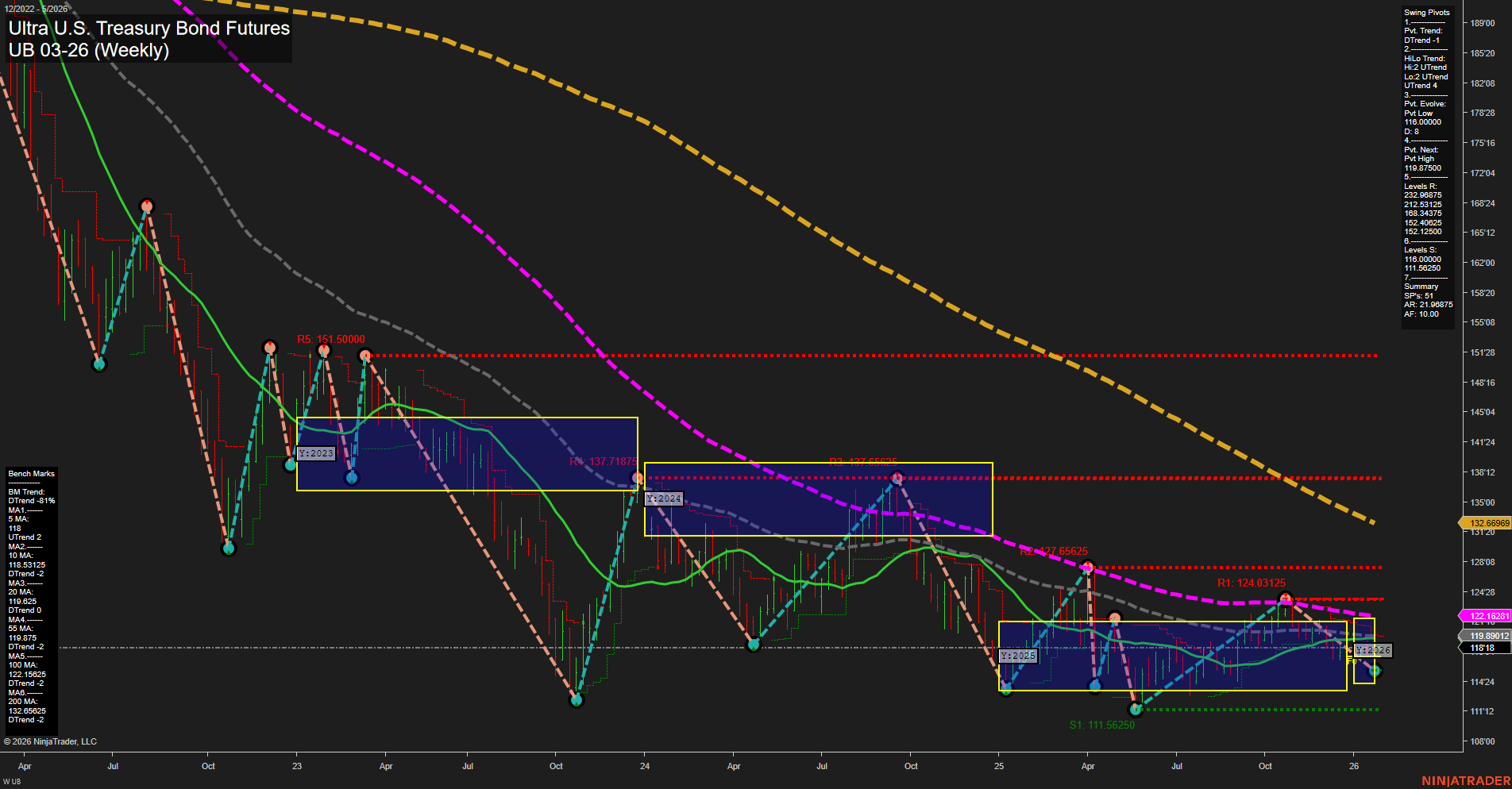 UB Ultra U.S. Treasury Bond Futures Weekly Chart Analysis: 2026-Jan-25 18:18 CT