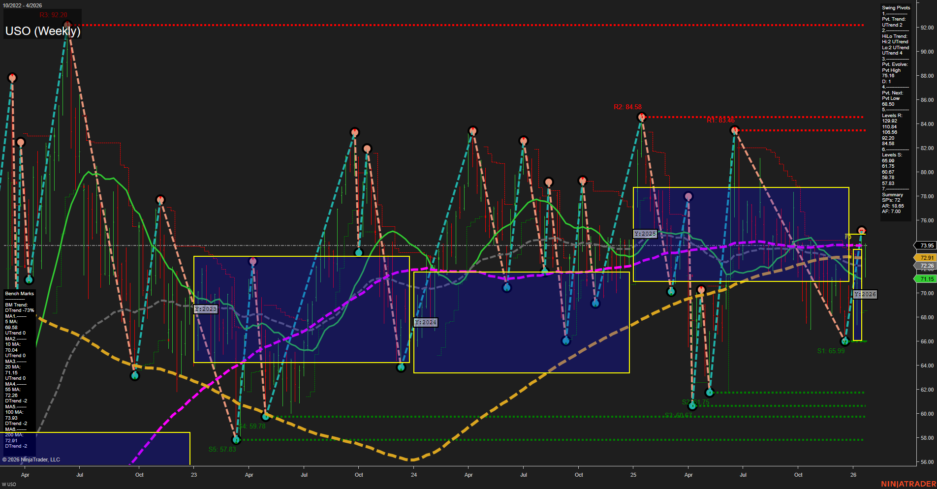 USO United States Oil Fund LP Weekly Chart Analysis: 2026-Jan-25 18:19 CT