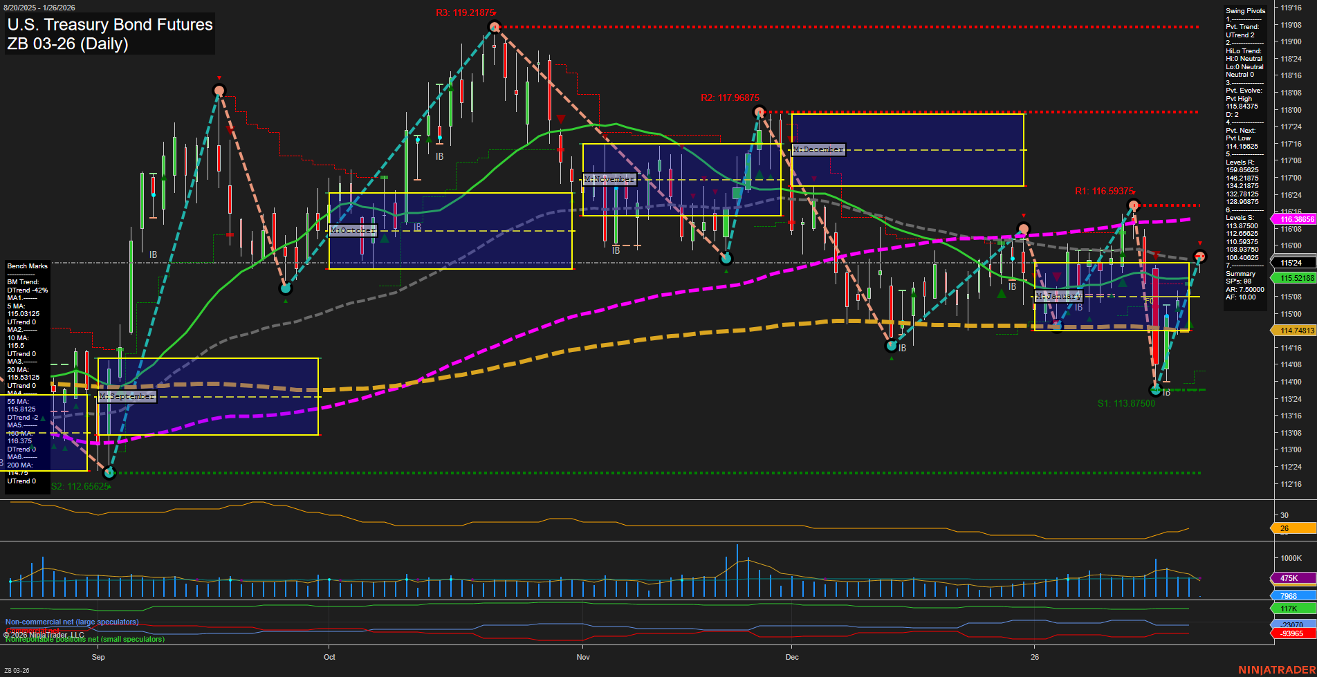 ZB U.S. Treasury Bond Futures Daily Chart Analysis: 2026-Jan-25 18:20 CT