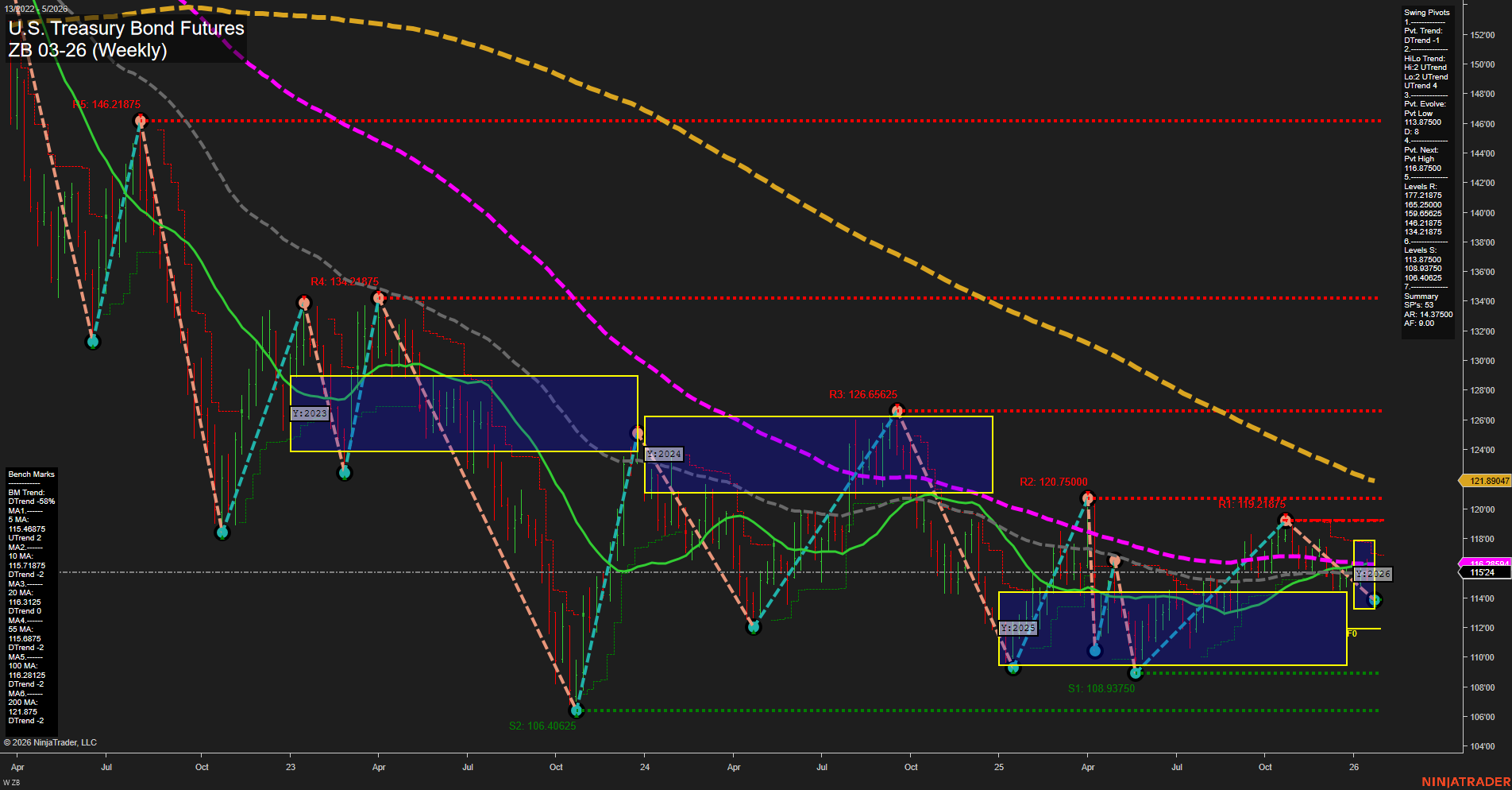 ZB U.S. Treasury Bond Futures Weekly Chart Analysis: 2026-Jan-25 18:20 CT