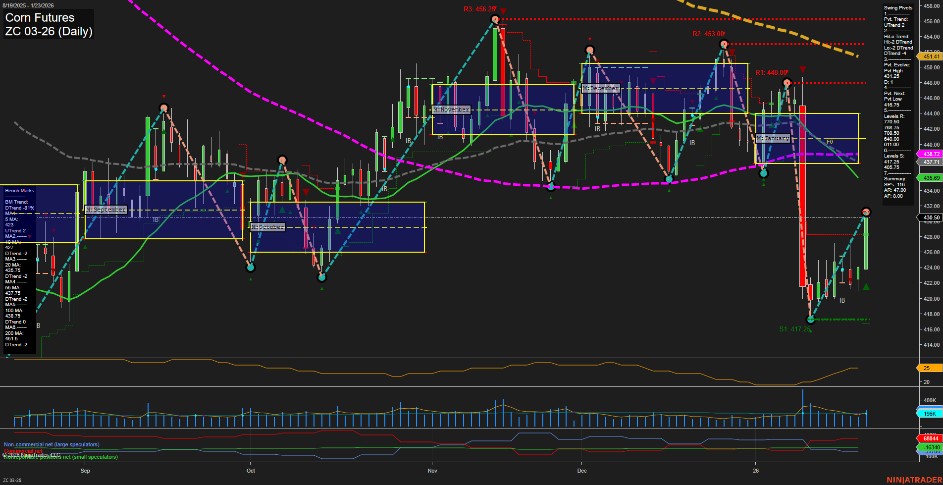 ZC Corn Futures Daily Chart Analysis: 2026-Jan-25 18:21 CT