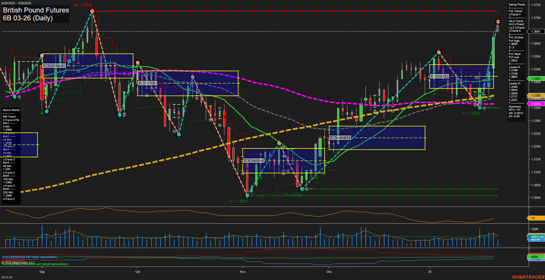 6B British Pound Futures Daily Chart Analysis: 2026-Jan-26 07:31 CT
